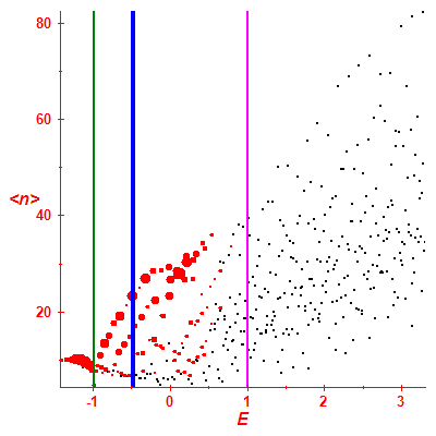Peres lattice <N>